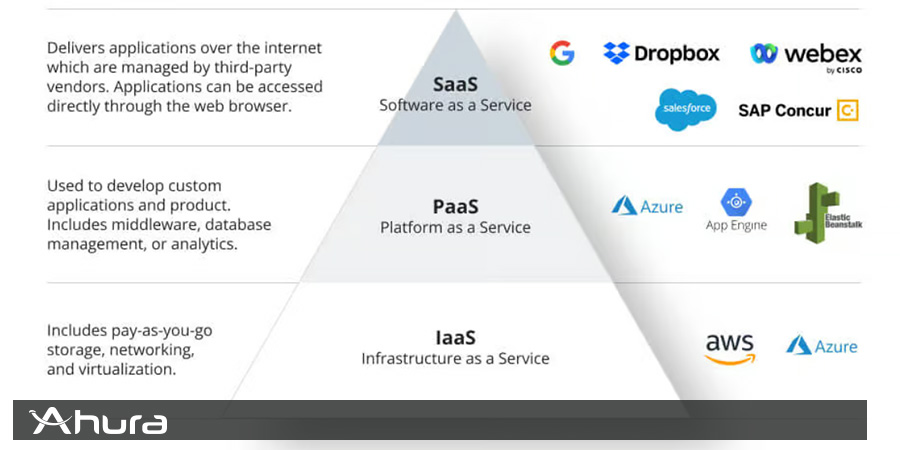 تفاوت IaaS در مقابل PaaS و SaaS چیست 