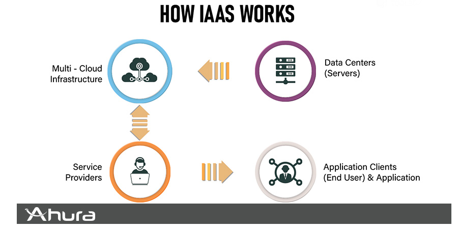 سرویس ابری IaaS چیست و چگونه کار می‌کند؟