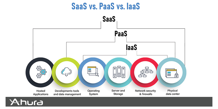 تفاوت PaaS و SaaS و IaaS 