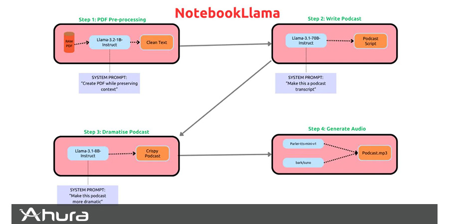 ابزار هوش مصنوعی NotebookLlama