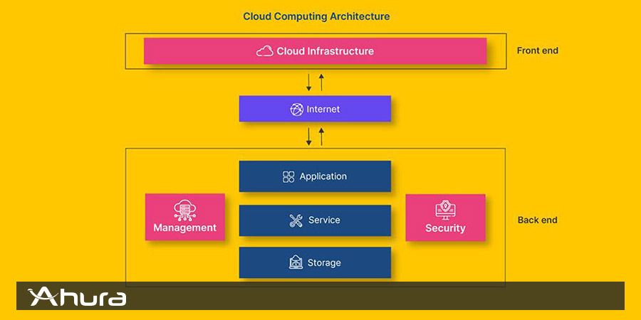 اجزای معماری رایانش ابری