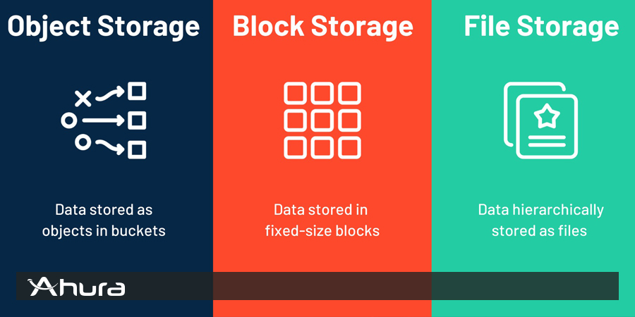 مقایسه‌ی Object Storage  و File Storage و Block Storage